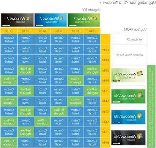 Actualización de Vista a la guía de instalación y actualización de Windows 7