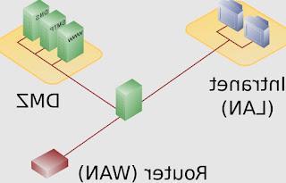 Como configurar DMZ no modem doméstico